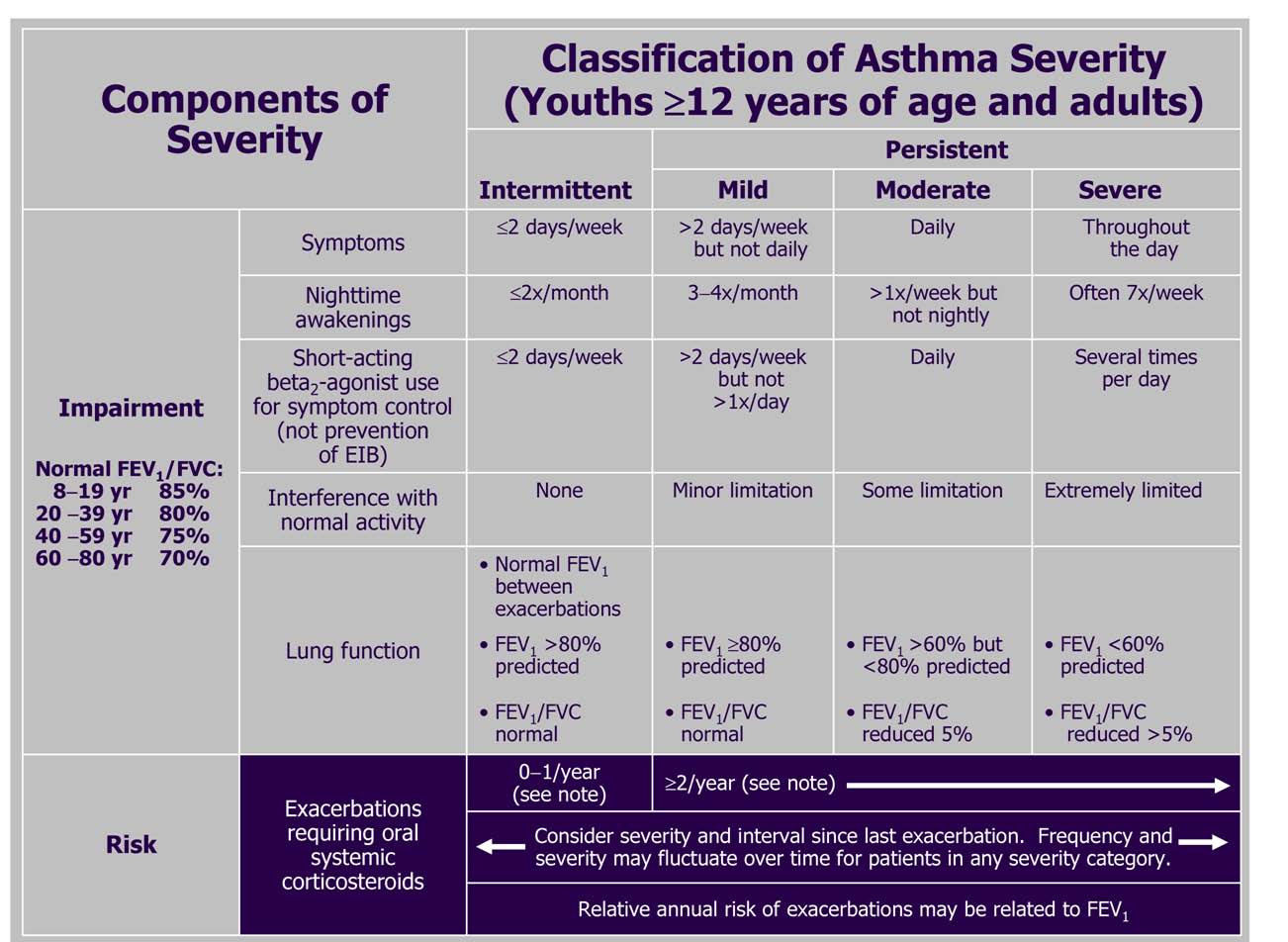 Asthma: Clinical Manifestations and Management